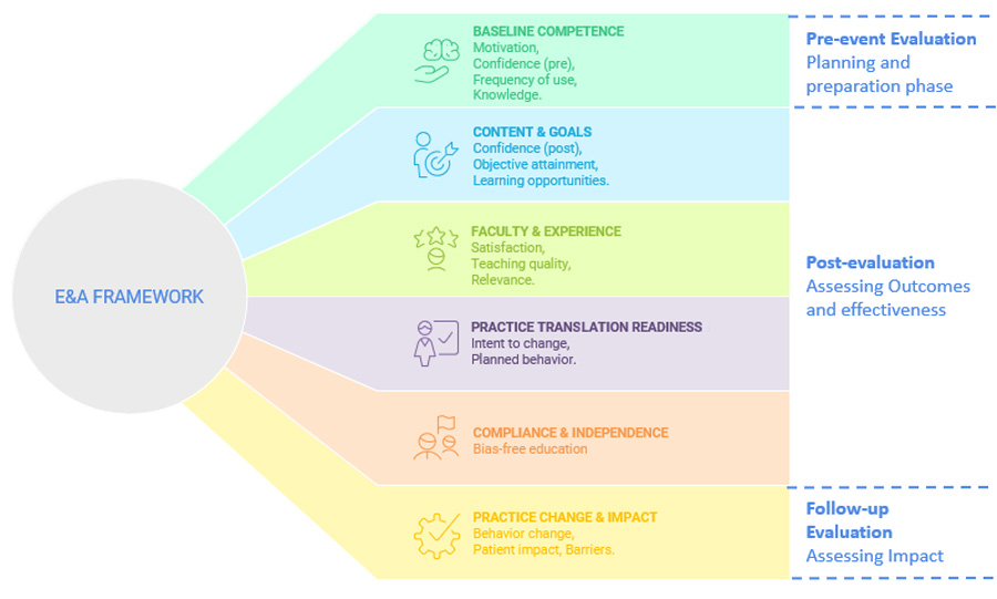 Evaluation and Assessment