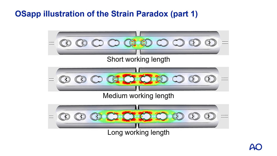 strain paradox