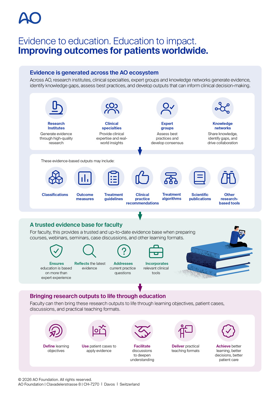 From research to education: Resources that support AO faculty prepare better education