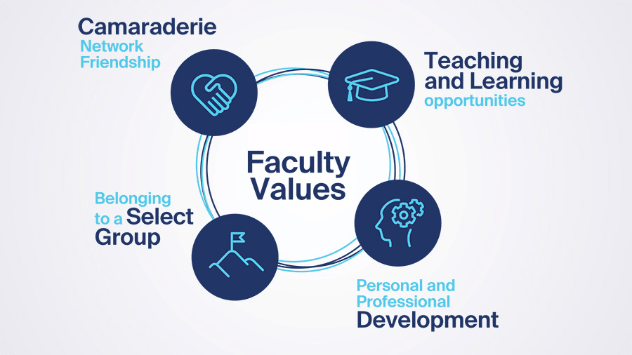 AO Sports Faculty values AO Sports Faculty values